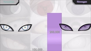 مقایسه ی قدرت دوجوتسو(تکنیک چشمی) های ناروتو، ناروتو شیپودن و بوروتو
