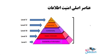 توضیح مفاهیم اولیه  قسمت ششم دوره هکر قانونمند CEH v11