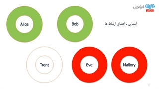 امنیت شبکه های کامپیوتری شماره ۷