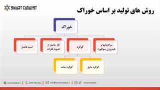 معرفی جامع از خوراک در واحدهای  تولید اسید سولفوریک