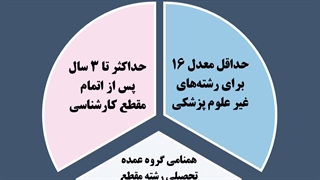 شرایط ثبت نام کارشناسی ارشد بدون کنکور دانشگاه آزاد